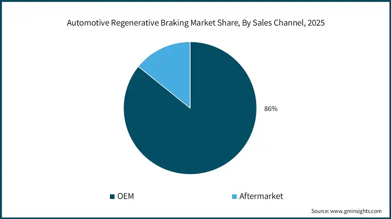 Automotive Regenerative Braking Market Share, By Sales Channel, 2025