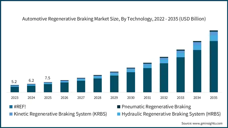 Automotive Regenerative Braking Market Size, By Technology, 2022 - 2035 (USD Billion)