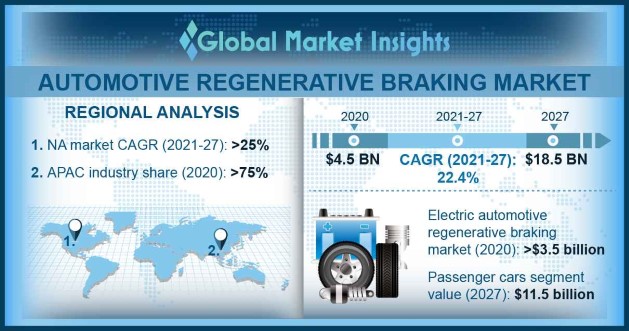 Automotive Regenerative Braking Market 