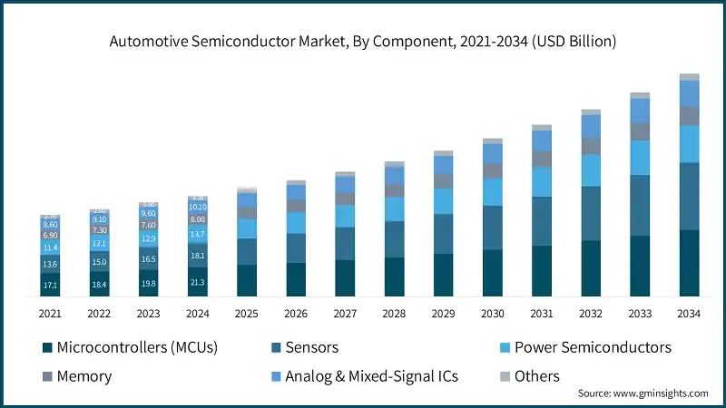 Automotive Semiconductor Market, By Component, 2021-2034 (USD Billion)