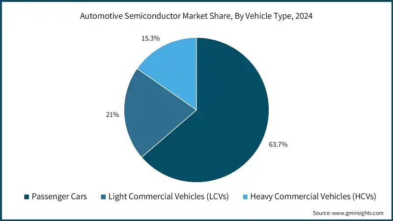 Automotive Semiconductor Market Share, By Vehicle Type, 2024 