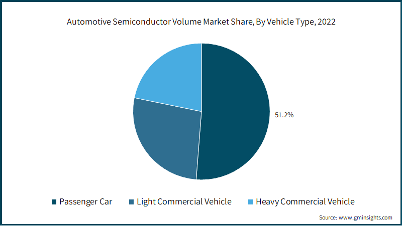 Automotive Semiconductor Volume Market Share, By Vehicle Type