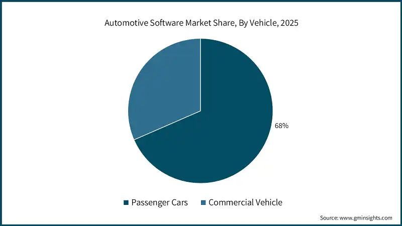Automotive Software Market Share, By Vehicle, 2025 