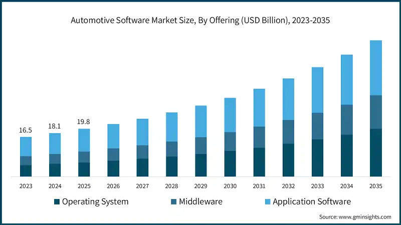 Automotive Software Market Size, By Offering (USD Billion), 2023-2035