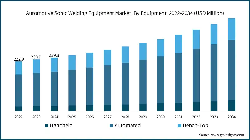 Mercato delle attrezzature per saldatura ultrasonica automobilistica, Per attrezzatura, 2022-2034 (USD Milioni)