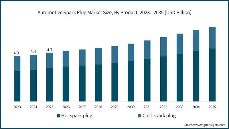 Automotive Spark Plug Market Size, By Product, 2023 - 2035 (USD Billion)
