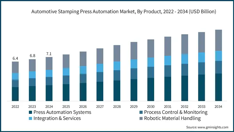  Automotive Stamping Press Automation Market, By Product, 2022 - 2034 (USD Billion)