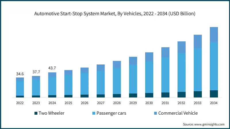 Automotive Start-Stop System Market, By Vehicles, 2022 - 2034 (USD Billion)