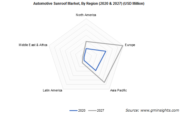 Automotive Sunroof Market By Region