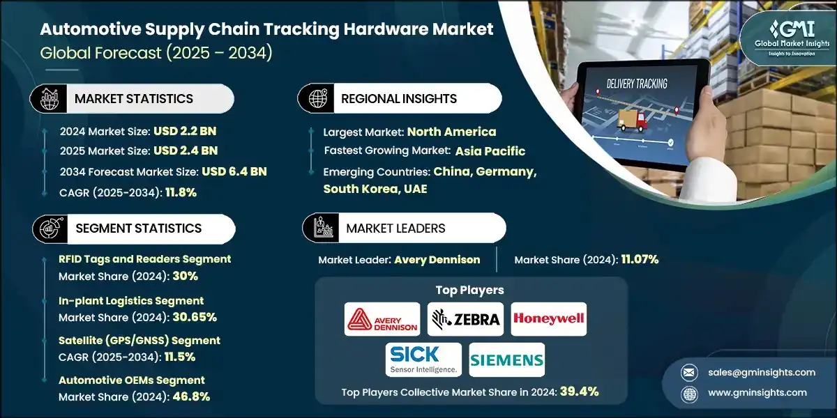 Mercado de hardware de seguimiento de la cadena de suministro automotriz 