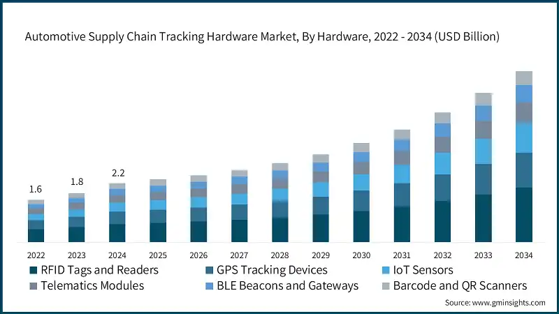 Mercado de hardware de seguimiento de la cadena de suministro automotriz, por hardware, 2022 - 2034 (USD Billion)