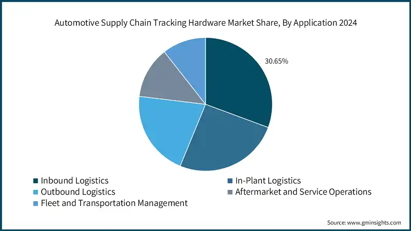 Participacion en el mercado de hardware de seguimiento de la cadena de suministro automotriz, por aplicacion 2024