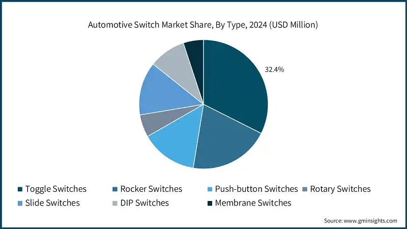 Automotive Switch Market Share, By Type, 2024 (USD Million)