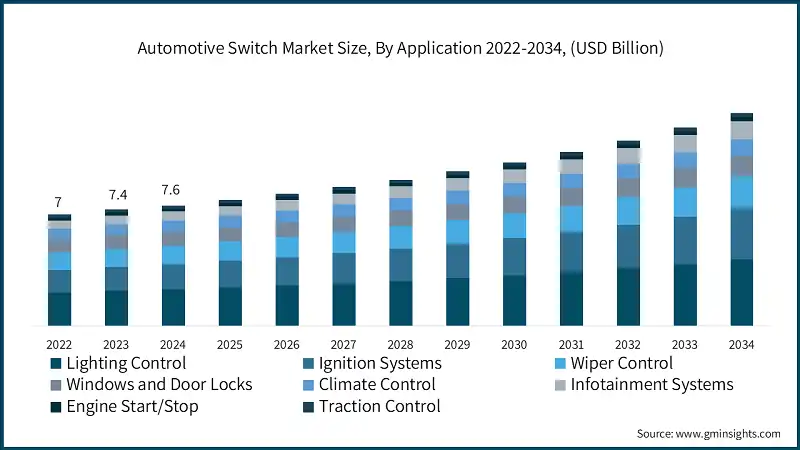 Automotive Switch Market Size, By Application 2022-2034, (USD Billion)