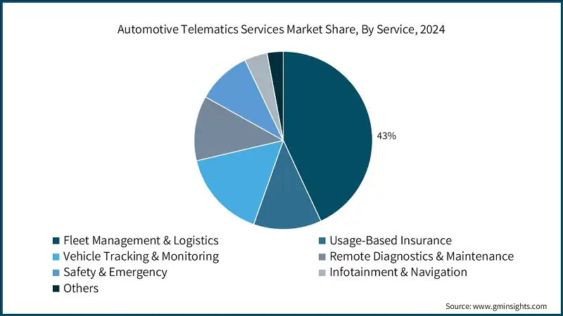 Participacion en el mercado de servicios de telematica automotriz, por servicio, 2024