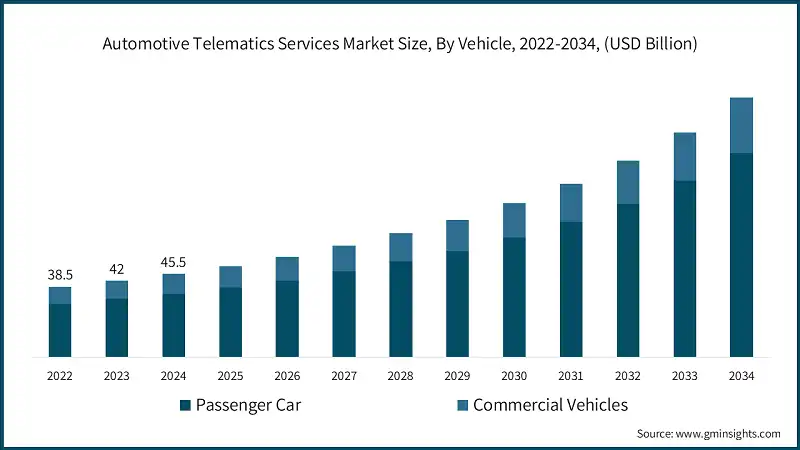 Tamano del mercado de servicios de telematica automotriz, por vehiculo, 2022-2034, (USD Billion)