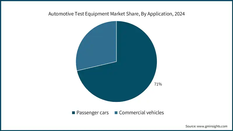 Marktanteil für Automotive-Testgeräte nach Anwendung, 2024