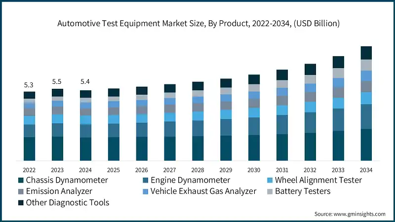 Automotive Test Equipment Market Size, By Product, 2022-2034, (USD Billion)