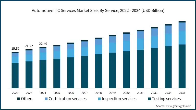 Automotive TIC Services Market Size, By Service, 2022 - 2034 (USD Billion)