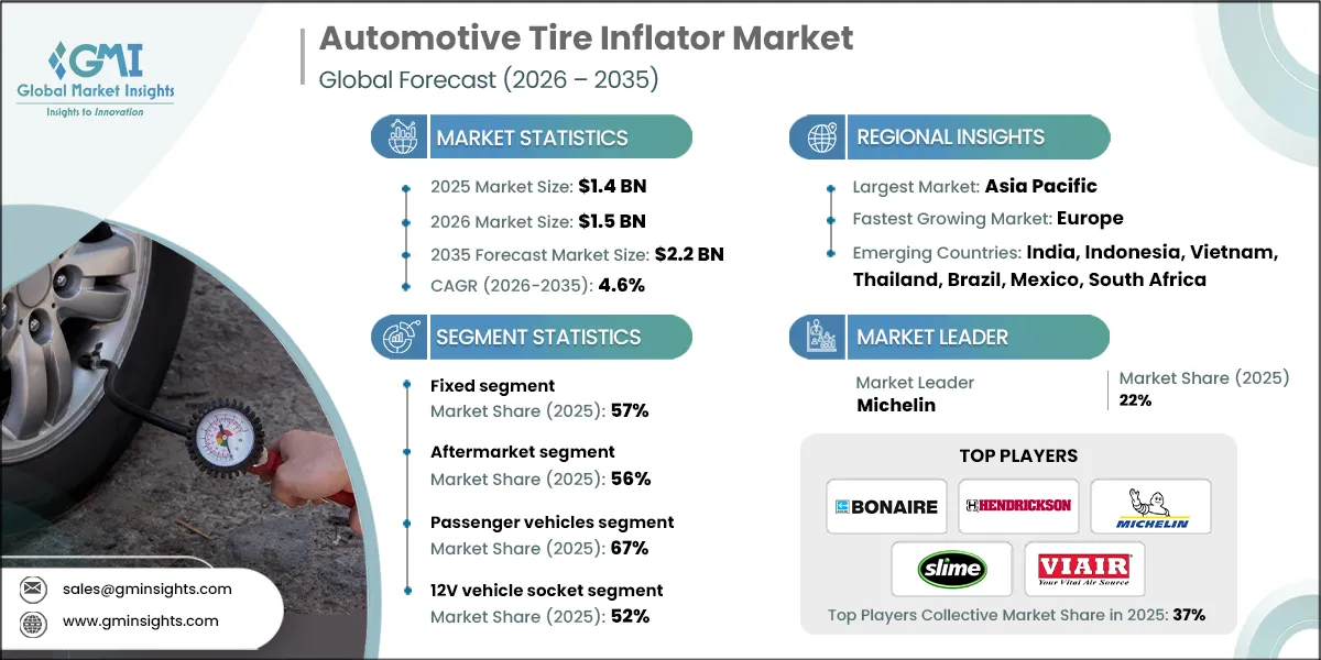 Automotive Tire Inflator Market