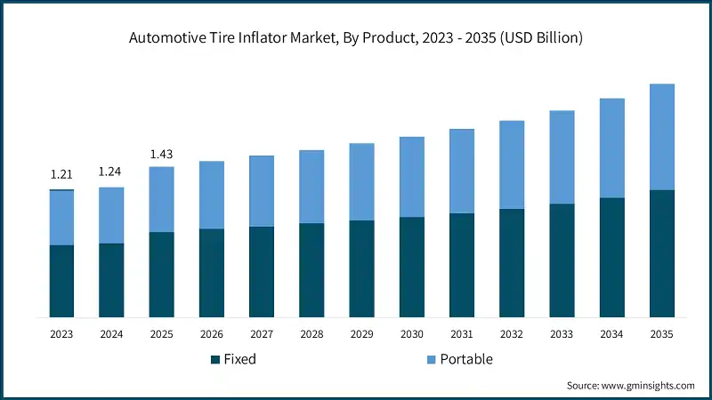 Automotive Tire Inflator Market, By Product, 2023 - 2035 (USD Billion)