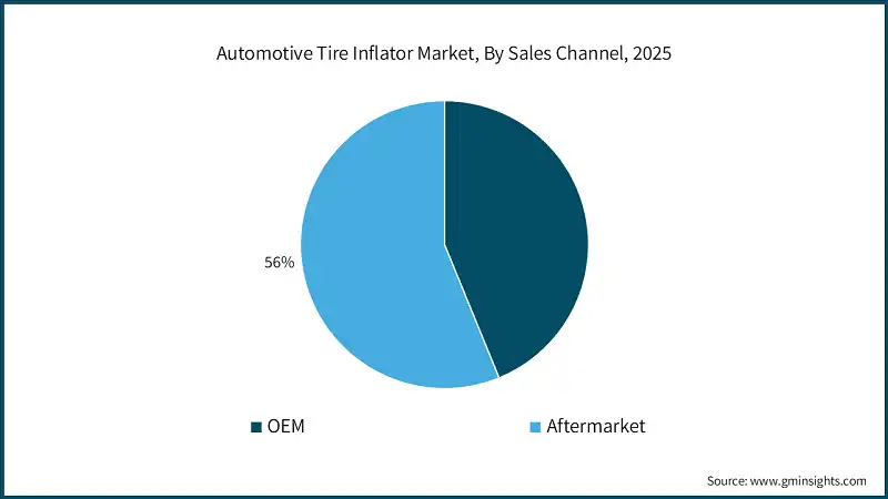 Automotive Tire Inflator Market, By Sales Channel, 2025