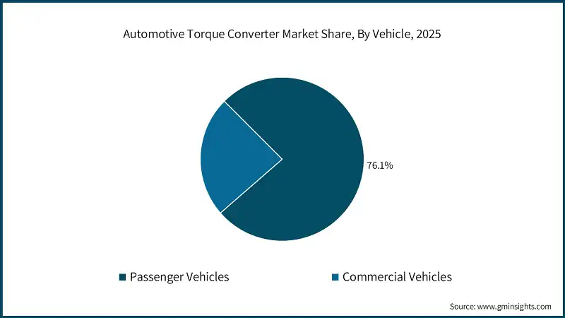 Automotive Torque Converter Market Share, By Vehicle, 2025