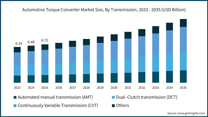 Automotive Torque Converter Market Size, By Transmission, 2023 - 2035  (USD Billion)