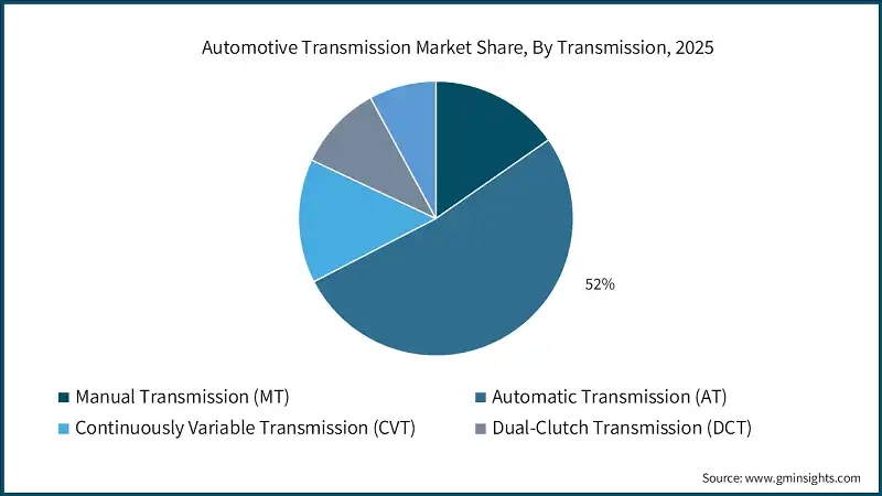 자동차 변속기 시장 점유율, 변속기별, 2025
