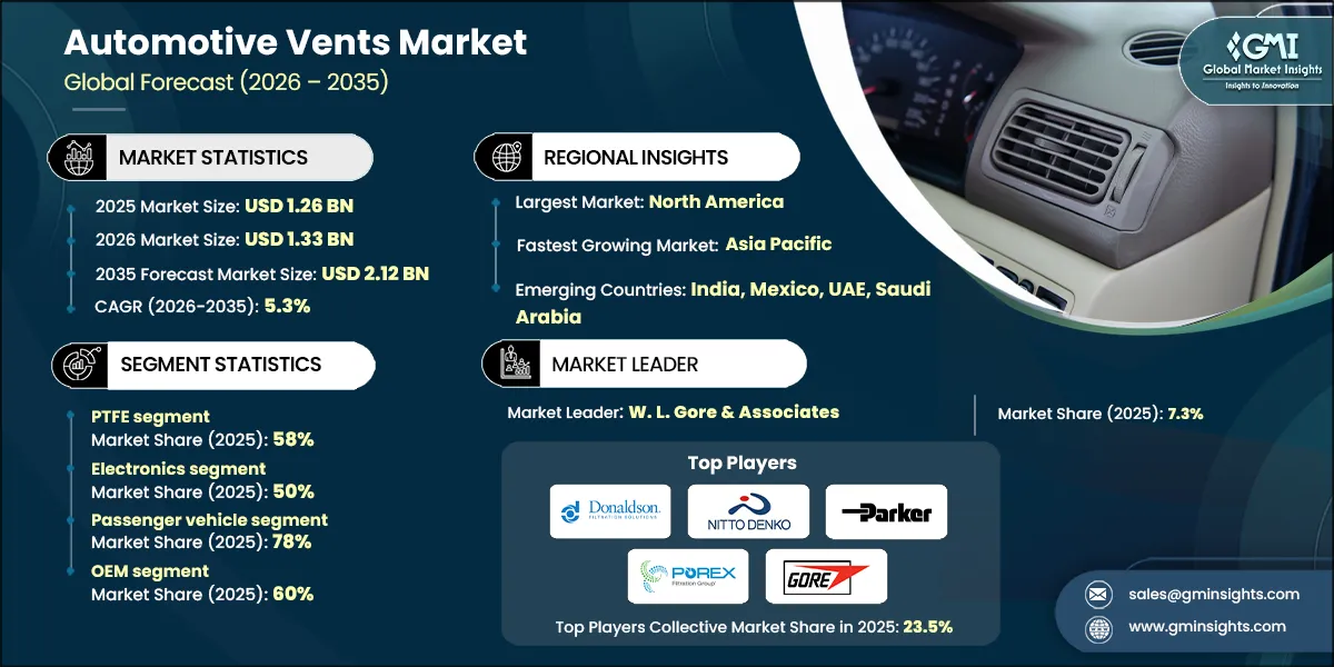 Рынок вентиляционных систем для автомобилей