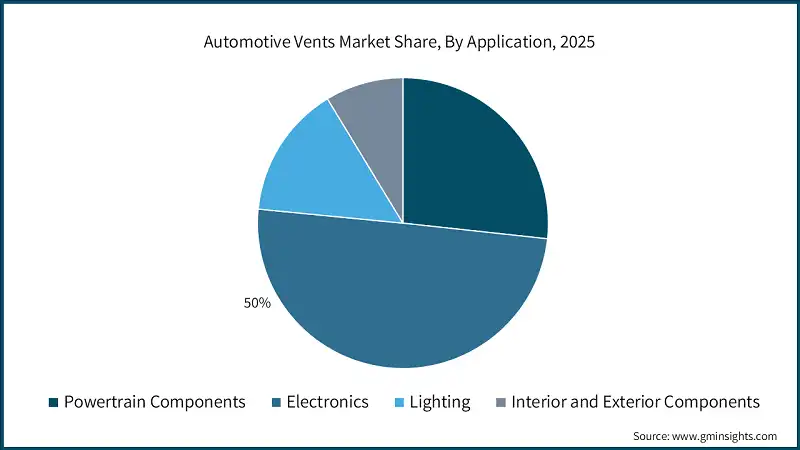 Доля рынка автомобильных вентиляционных отверстий по применению, 2025
