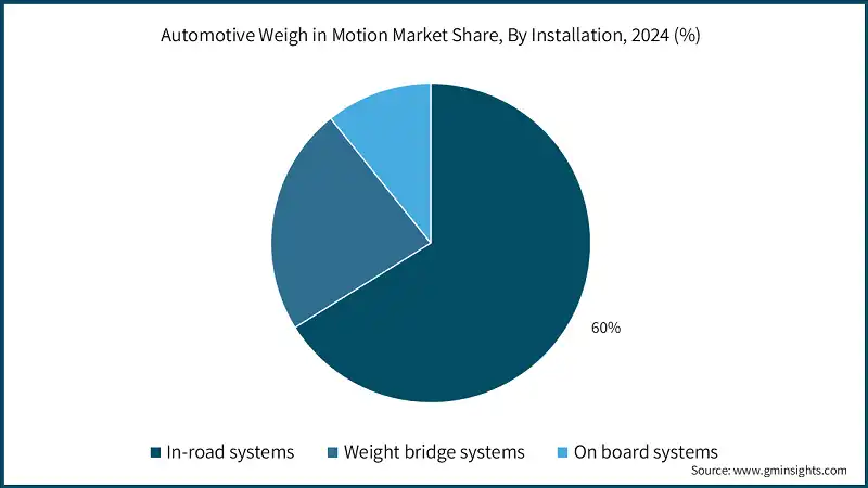 Automotive Weigh in Motion Market Share, By Installation, 2024 (%)
