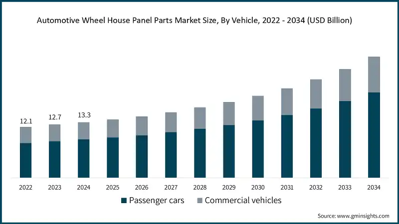 Automotive Wheel House Panel Parts Market Size, By Vehicle, 2022 - 2034 (USD Billion)