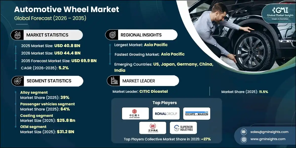 Mercato delle ruote automobilistiche