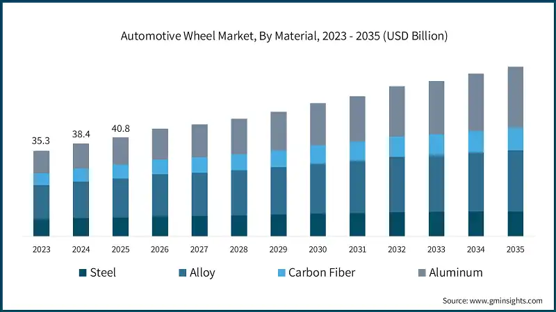 Mercato delle ruote automobilistiche, Per materiale, 2023 - 2035 (USD miliardi)