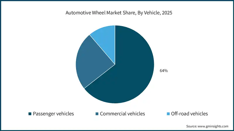 Quota di mercato delle ruote automobilistiche, per veicolo, 2025