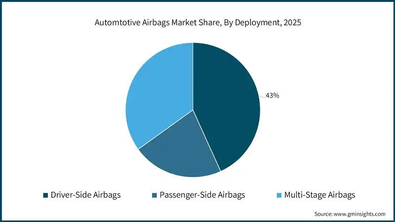 Automtotive Airbags Market Share, By Deployment, 2025