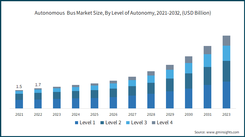 Autonomous  Bus Market Size, By Level of Autonomy, 2021-2032, (USD Billion)