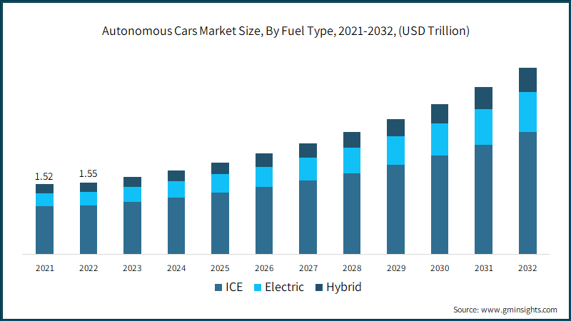 Autonomous Cars Market Size, By Fuel Type, 2021-2032, (USD Trillion)