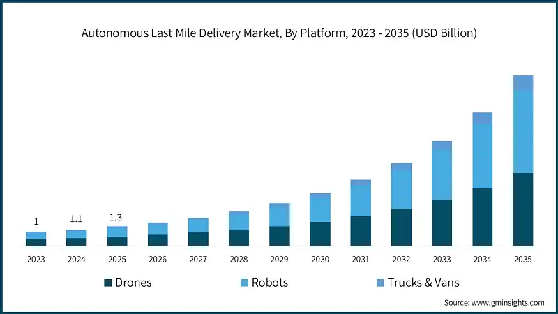 Autonomous Last Mile Delivery Market, By Platform, 2023 - 2035 (USD Billion)
