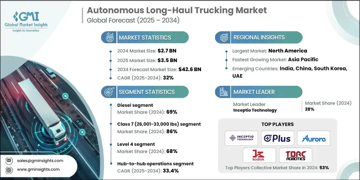 Marché du transport routier longue distance autonome 