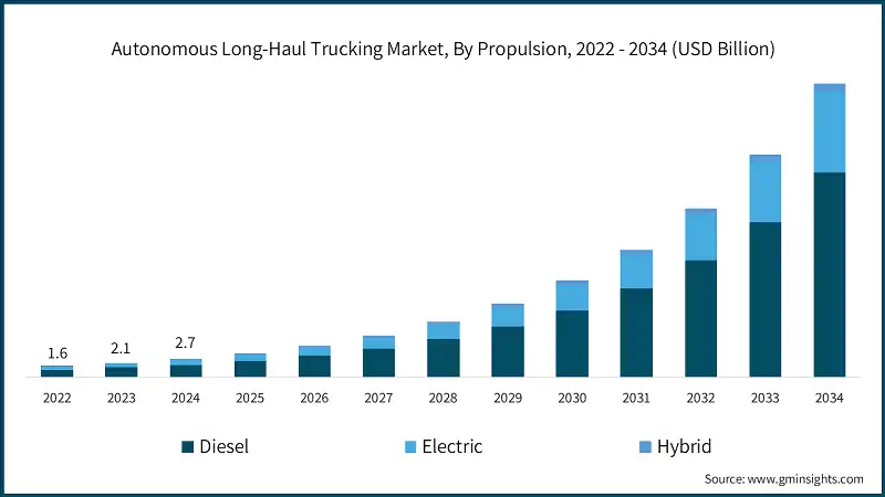 Marché du transport autonome de longue distance, par propulsion, 2022 - 2034 (milliards de USD)