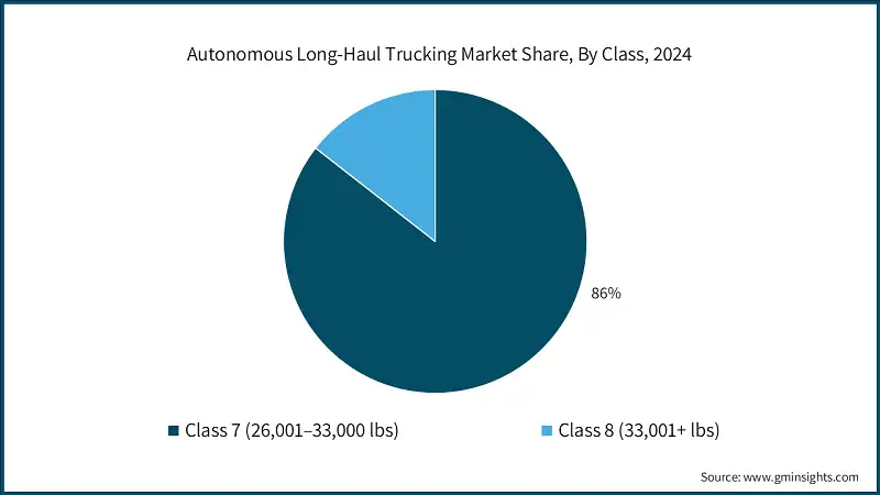 Part de marché du transport routier longue distance autonome, par classe, 2024
