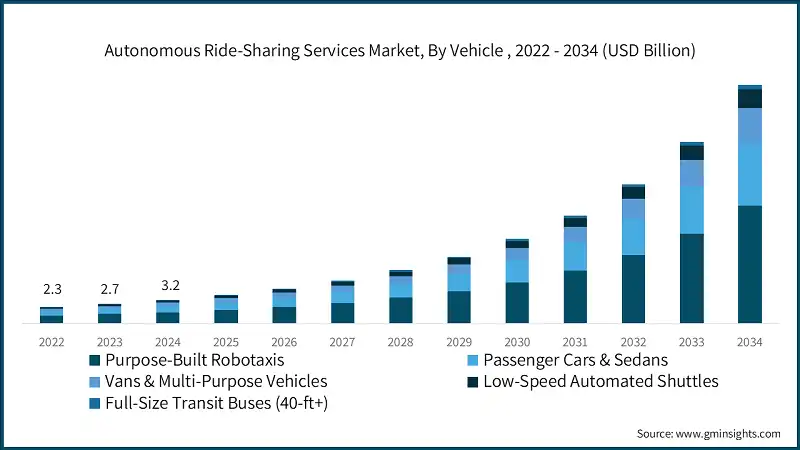 自動運転ライドシェアリングサービス市場、車両別、2022 - 2034年（USD億）