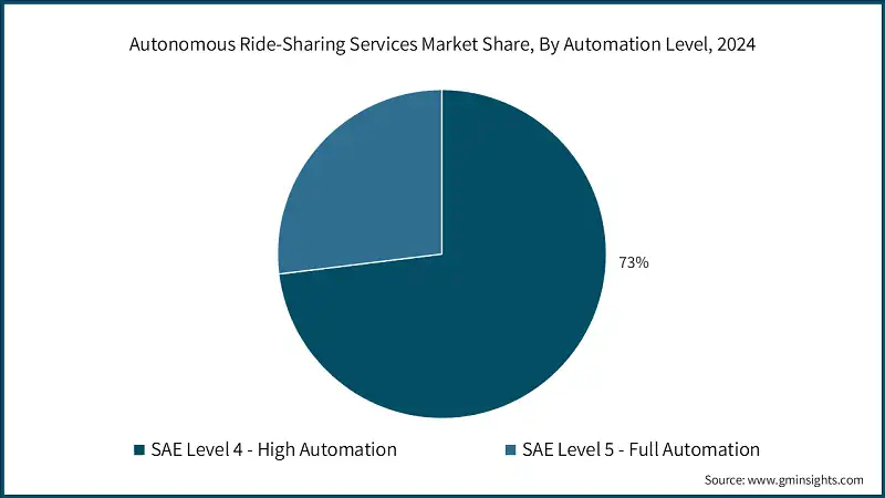 自動運転ライドシェアリングサービス市場シェア、自動化レベル別、2024年