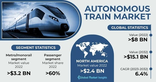 Autonomous Train Market 