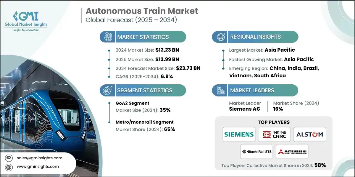 Autonomous Train Market