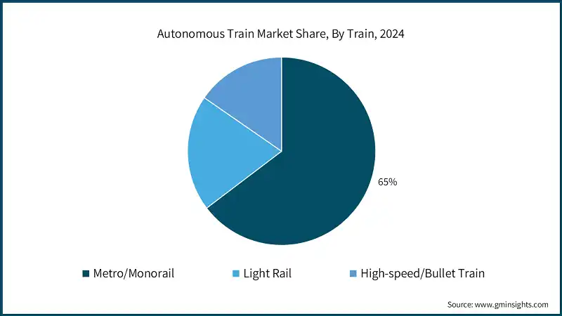 Autonomous Train Market Share, By Train, 2024
