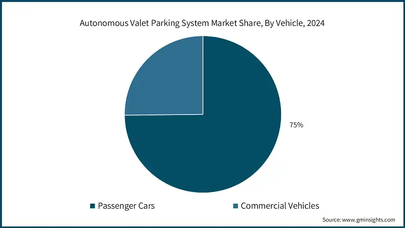 2024年自动泊车系统市场份额，按车辆类型