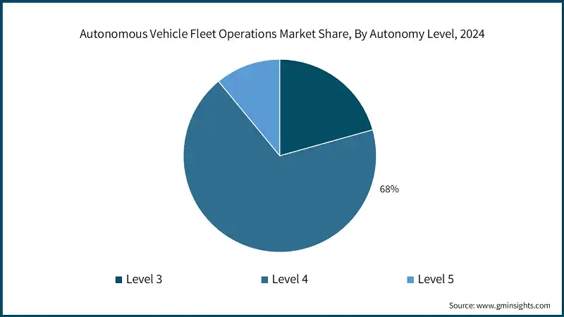 Participacion en el Mercado de Operaciones de Flotas de Vehiculos Autonomos, Por Nivel de Autonomia, 2024